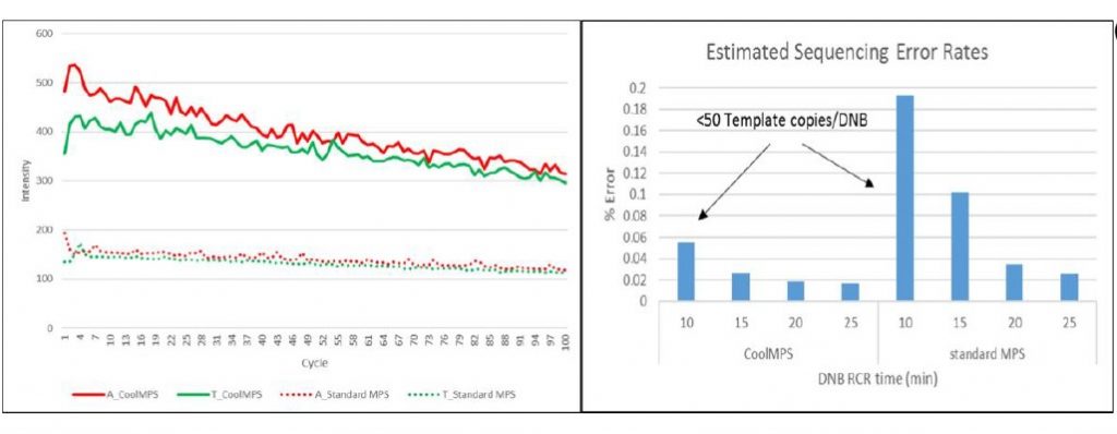 Beneficio señal alta para DNBs ciclo CoolMPS™. Estimated Sequencing Error Rates DNBs