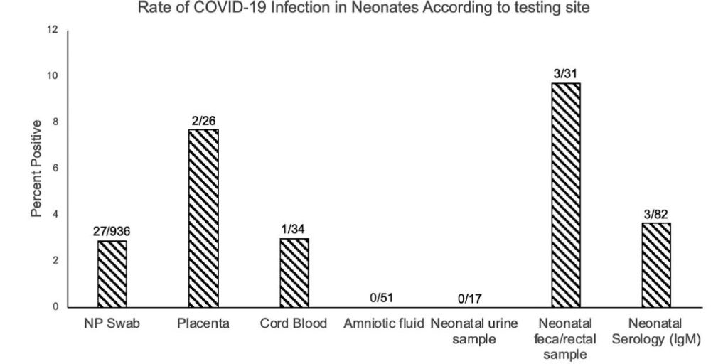 Ratio de Infección de COVID-19 en Neonatos